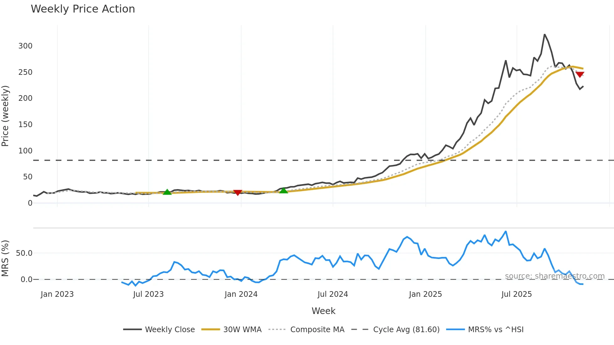 9992 weekly Price Action chart, closing 2025-11-10