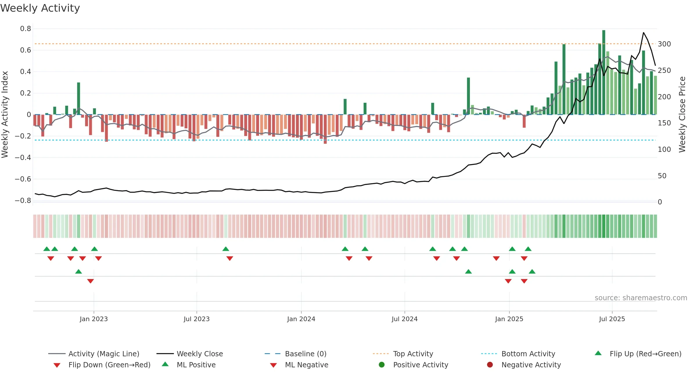 9992 weekly Activity chart, closing 2025-09-15.