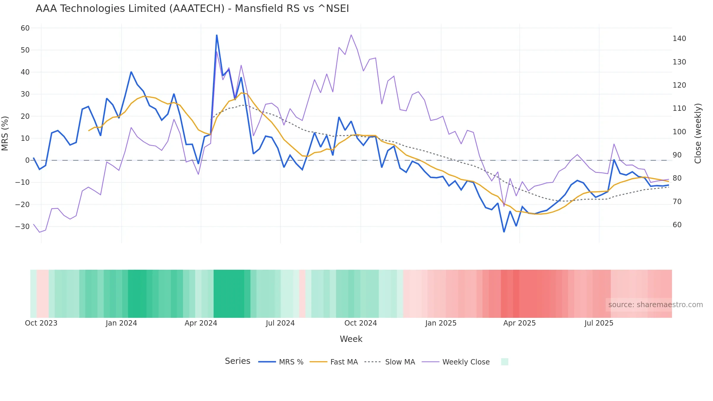 AAATECH Mansfield Relative Strength vs ^NSEI AAATECH Mansfield Relative Strength vs ^NSEI — weekly