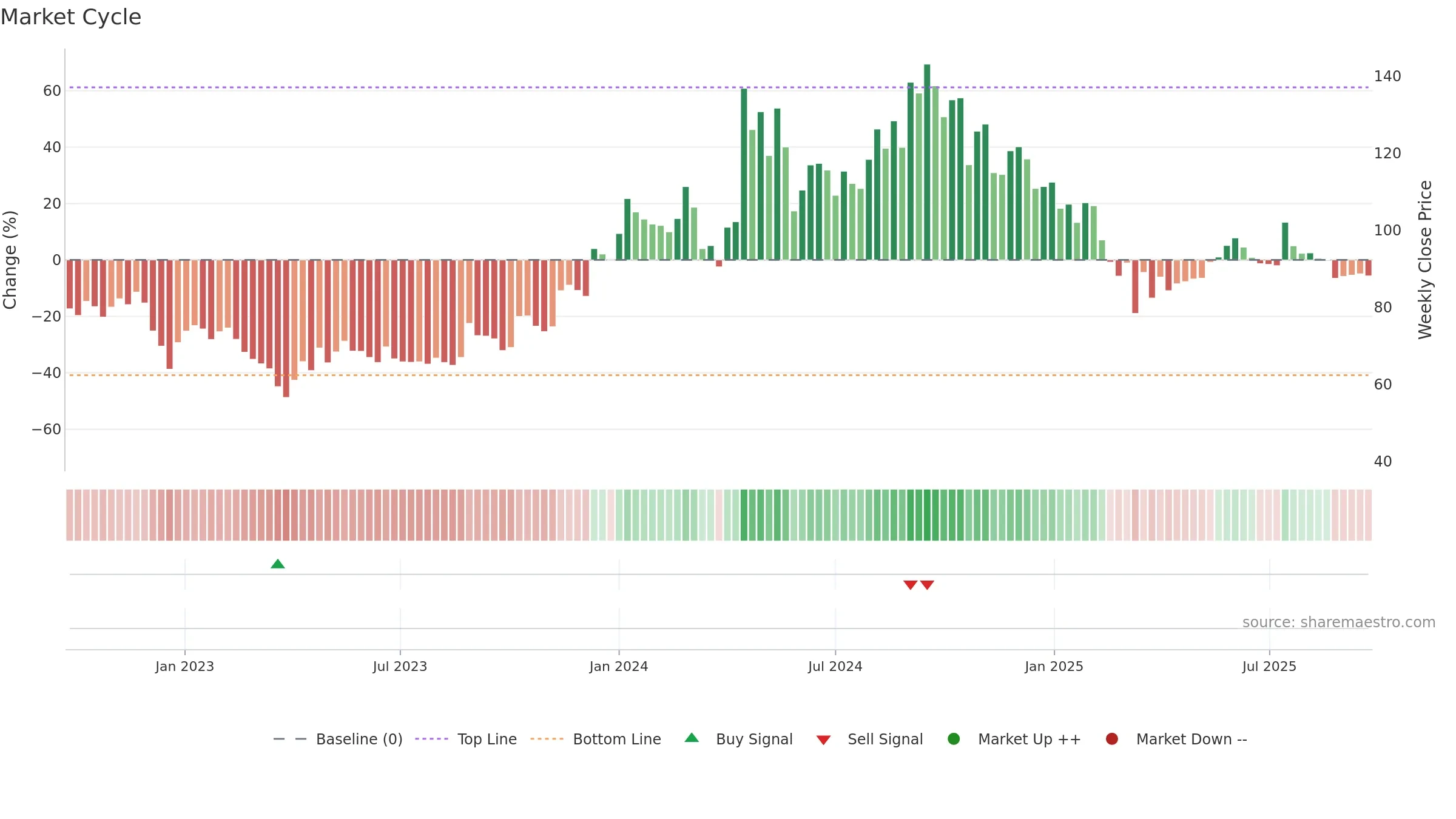 AAATECH weekly Market Cycle chart, closing 2025-09-22.