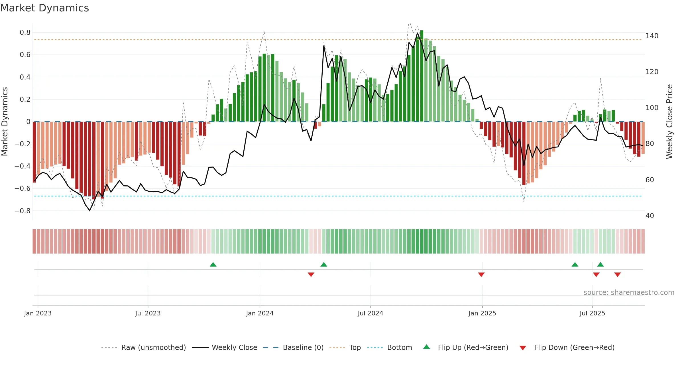 AAATECH weekly Market Dynamics chart, closing 2025-09-22.