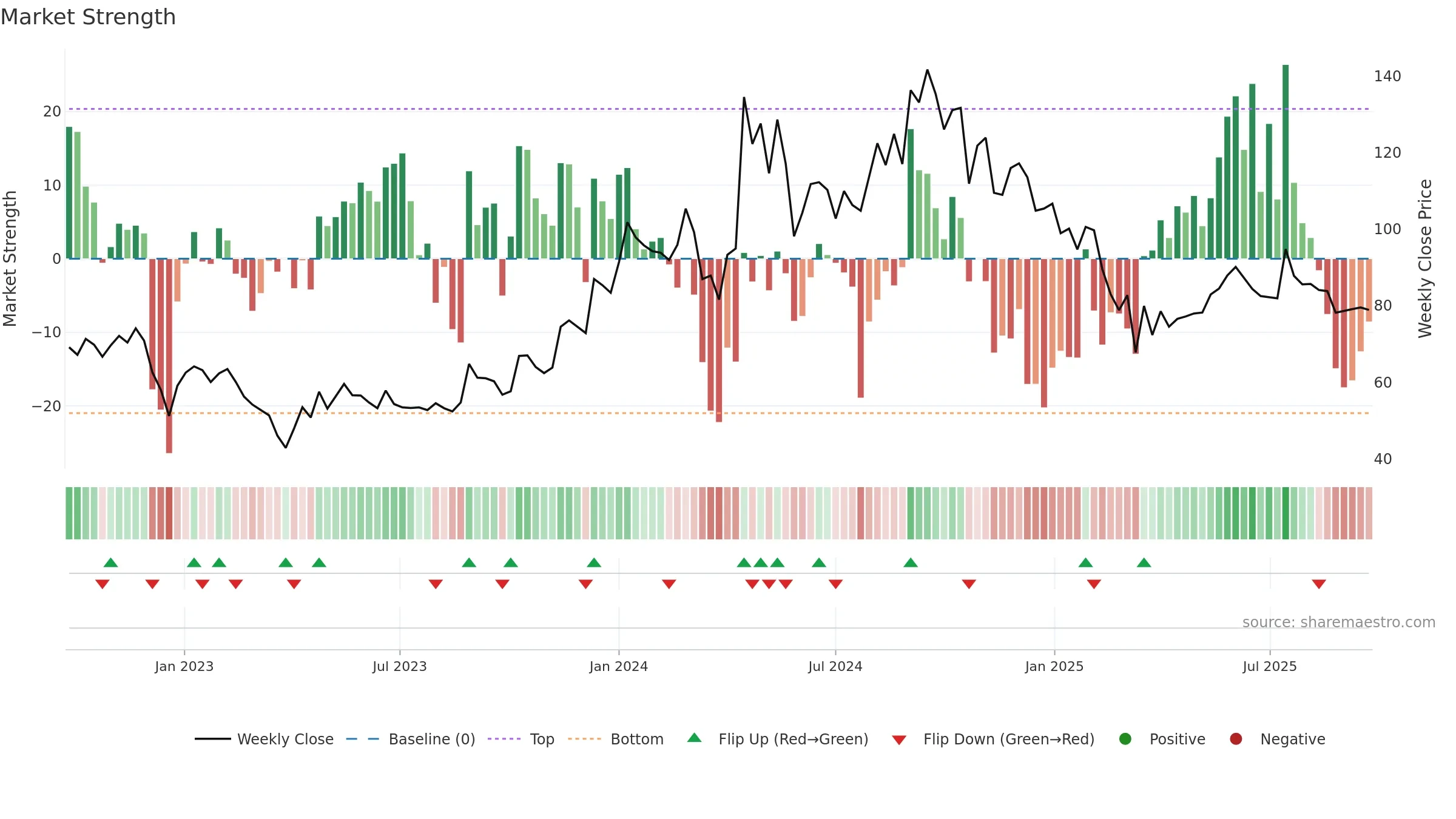 AAATECH weekly Market Strength chart, closing 2025-09-22.