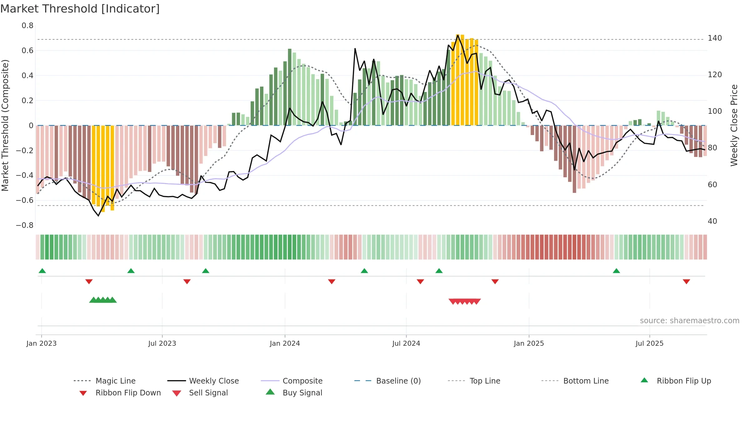 AAATECH weekly Market Threshold chart, closing 2025-09-22.