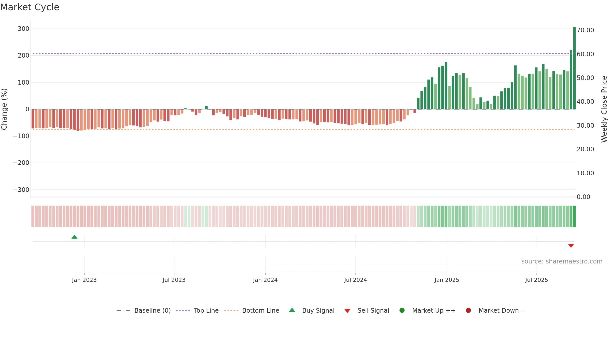IONQ weekly Market Cycle chart, closing 2025-09-15.