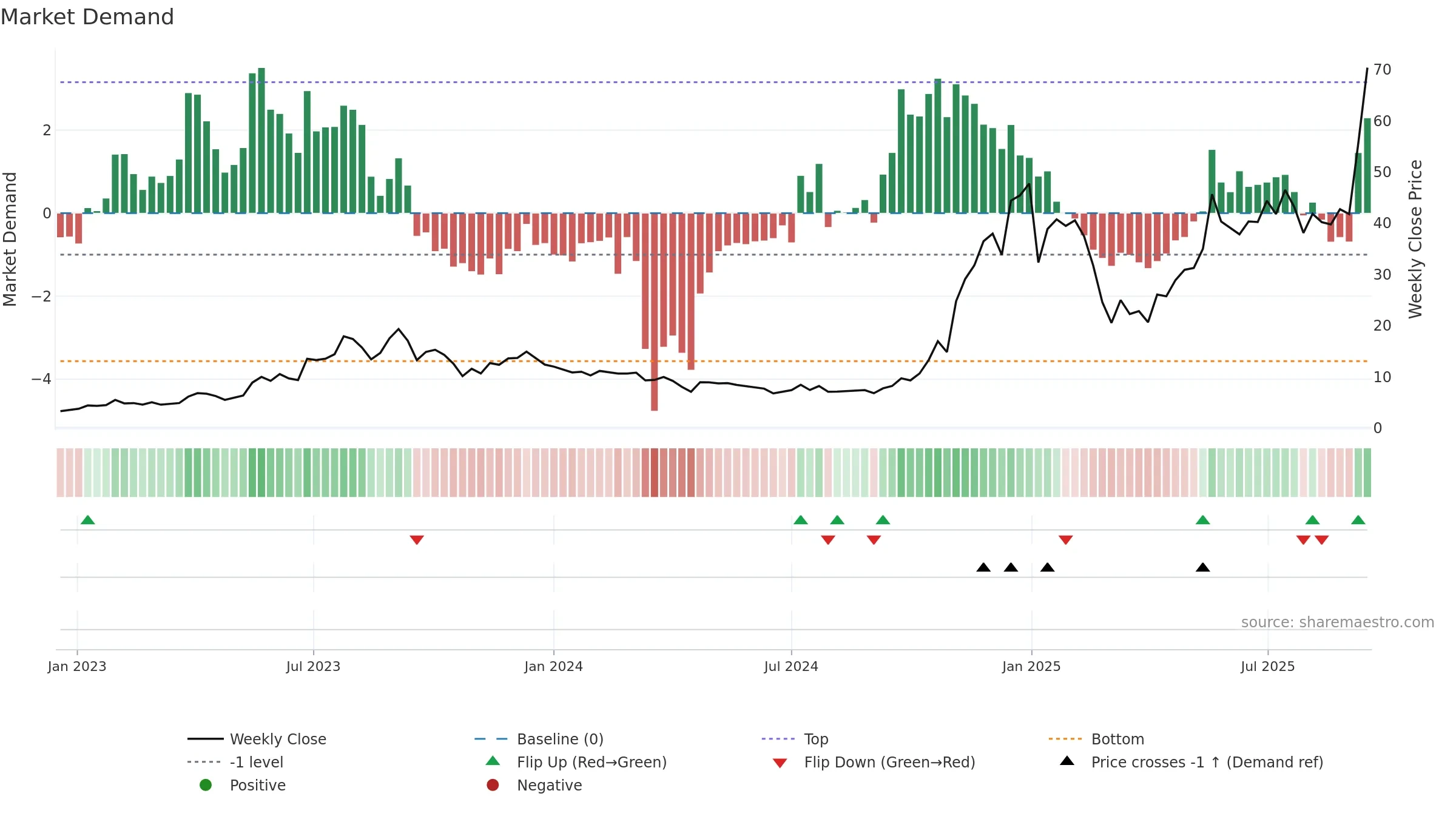 IONQ weekly Market Demand chart, closing 2025-09-15.
