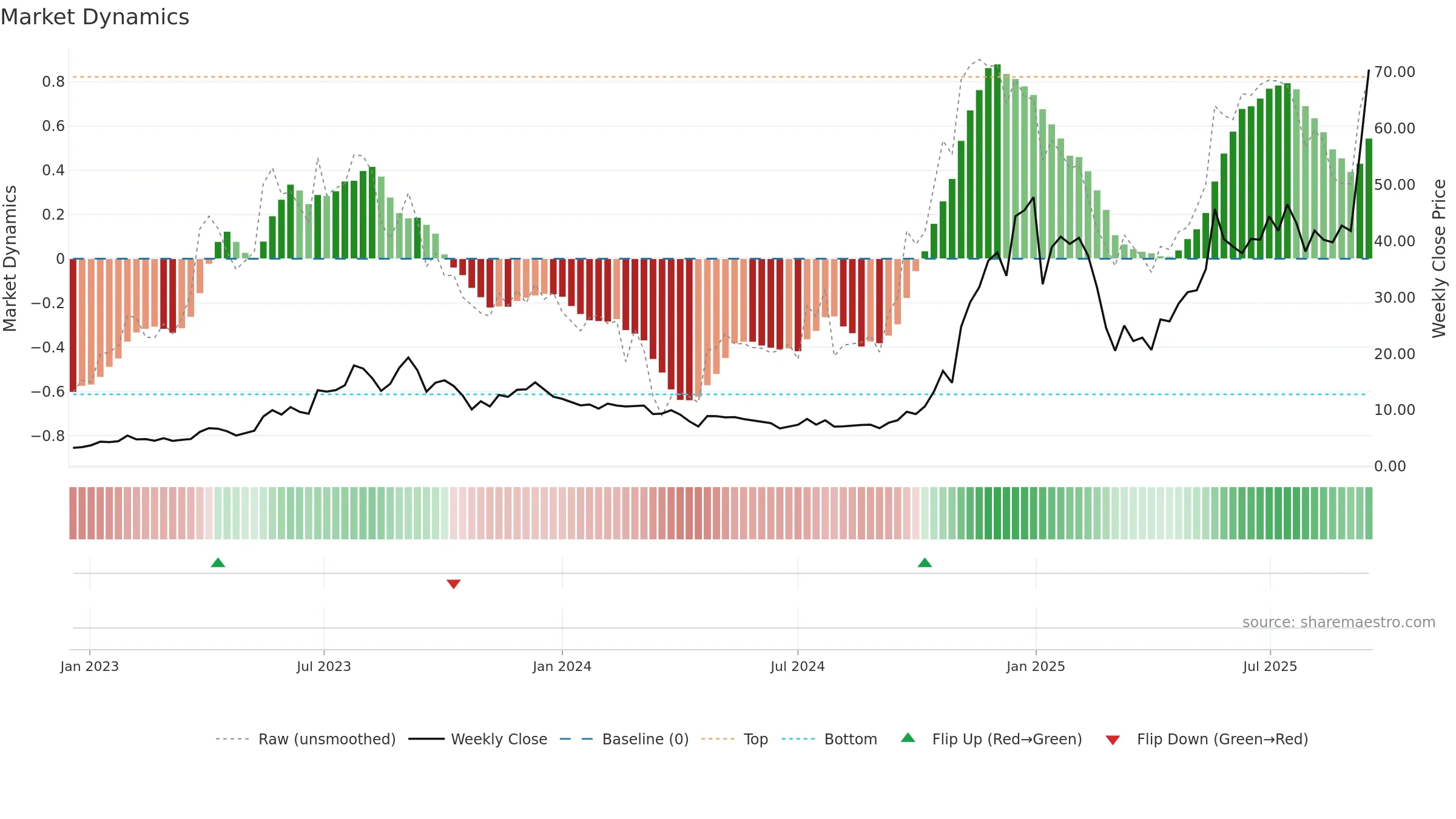 IONQ weekly Market Dynamics chart, closing 2025-09-15.