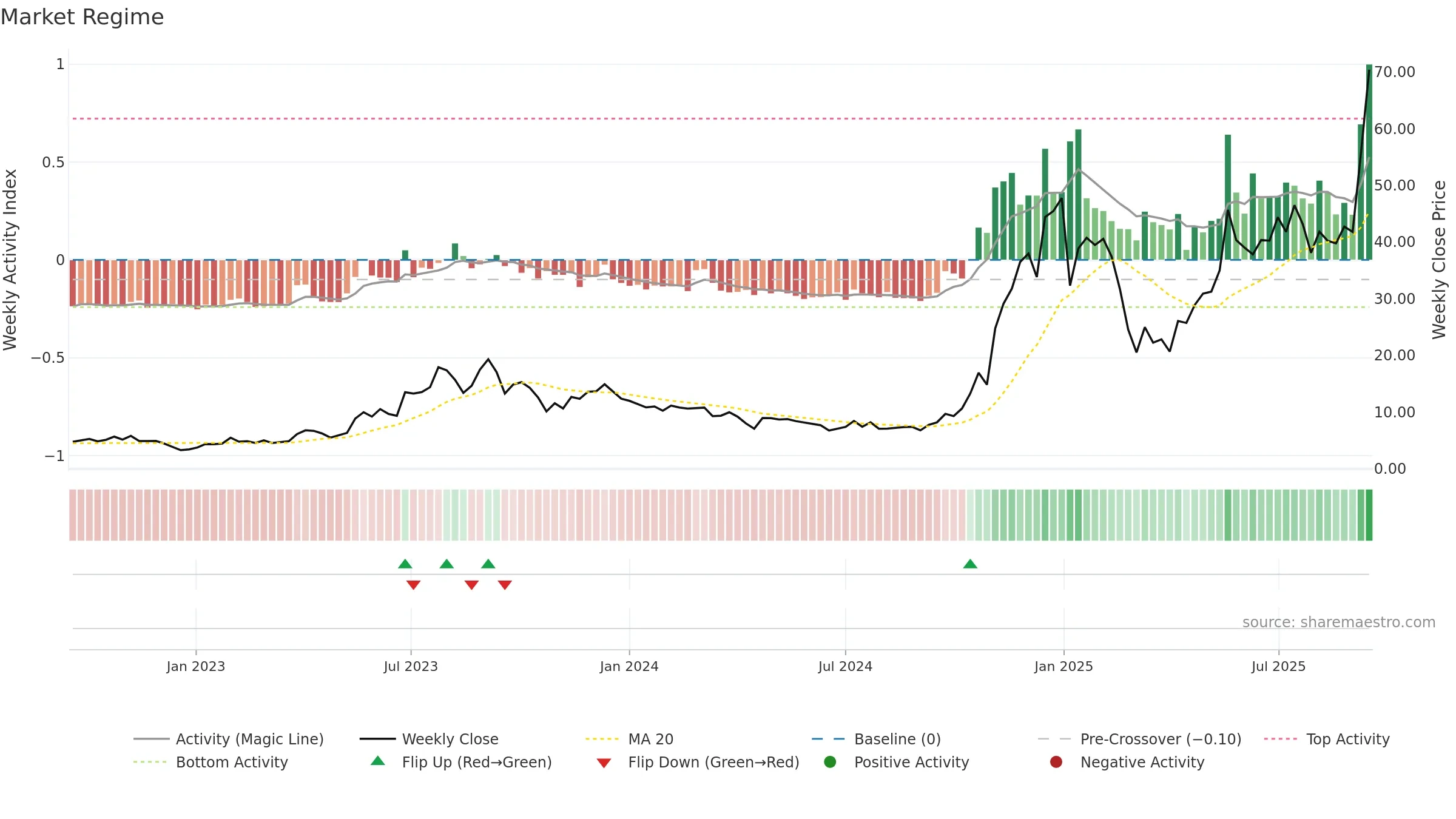 IONQ weekly Market Snapshot chart, closing 2025-09-15.