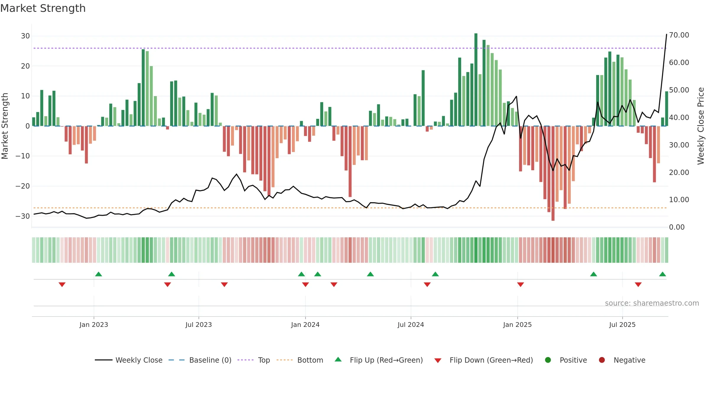 IONQ weekly Market Strength chart, closing 2025-09-15.