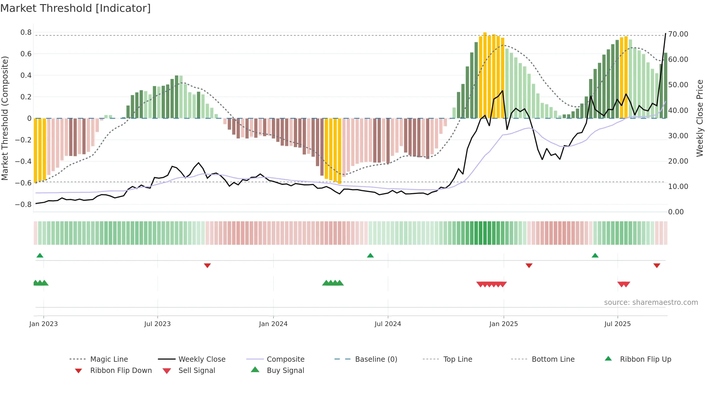 IONQ weekly Market Threshold chart, closing 2025-09-15.