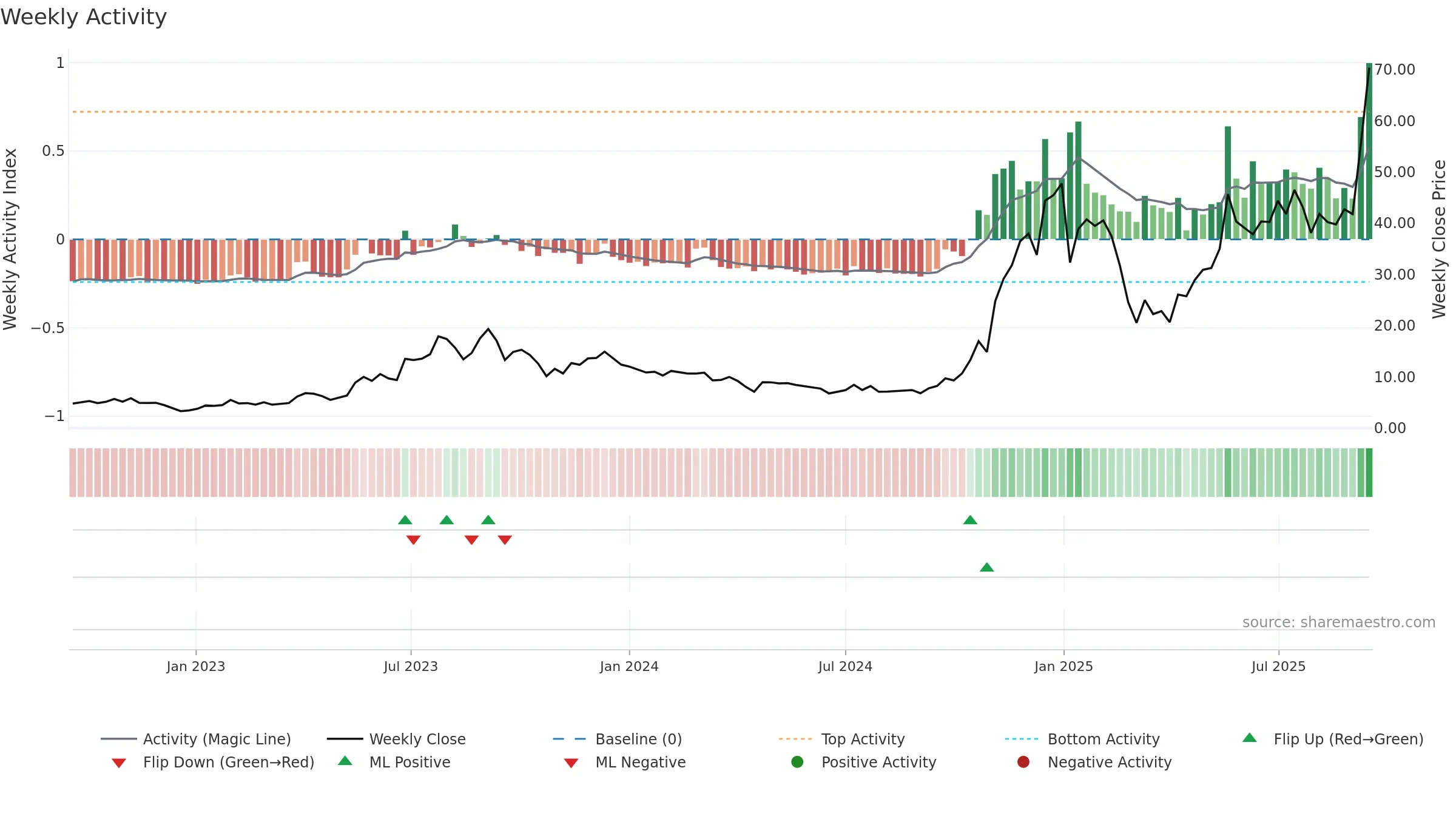 IONQ weekly Activity chart, closing 2025-09-15.
