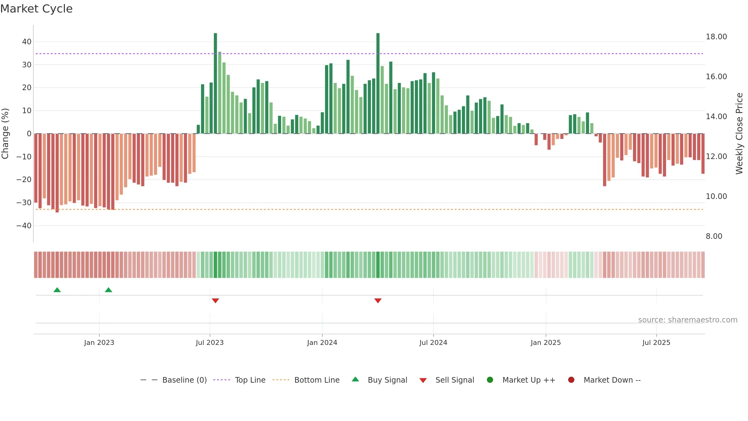 6120 weekly Market Cycle chart, closing 2025-09-15.