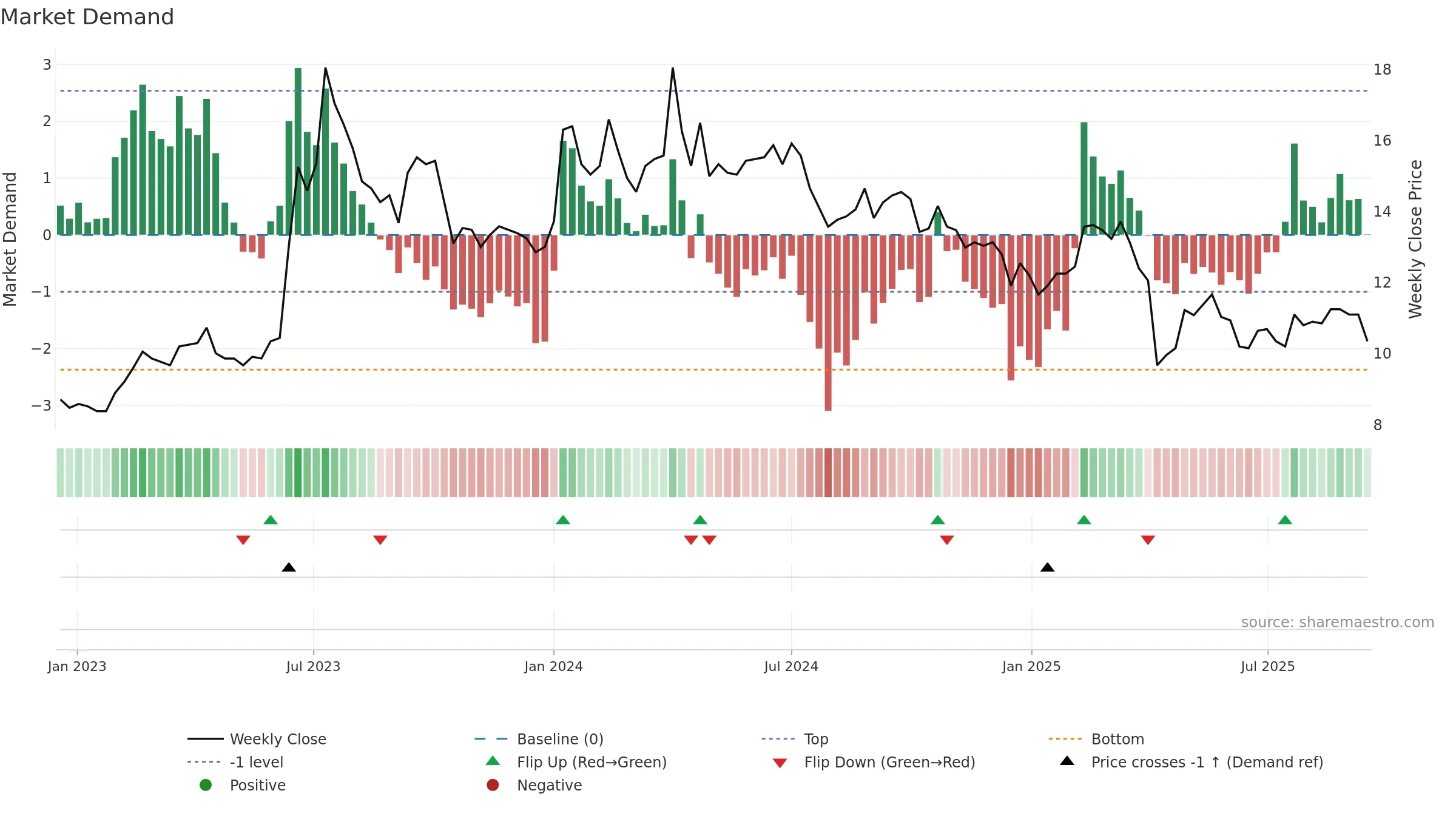 6120 weekly Market Demand chart, closing 2025-09-15.