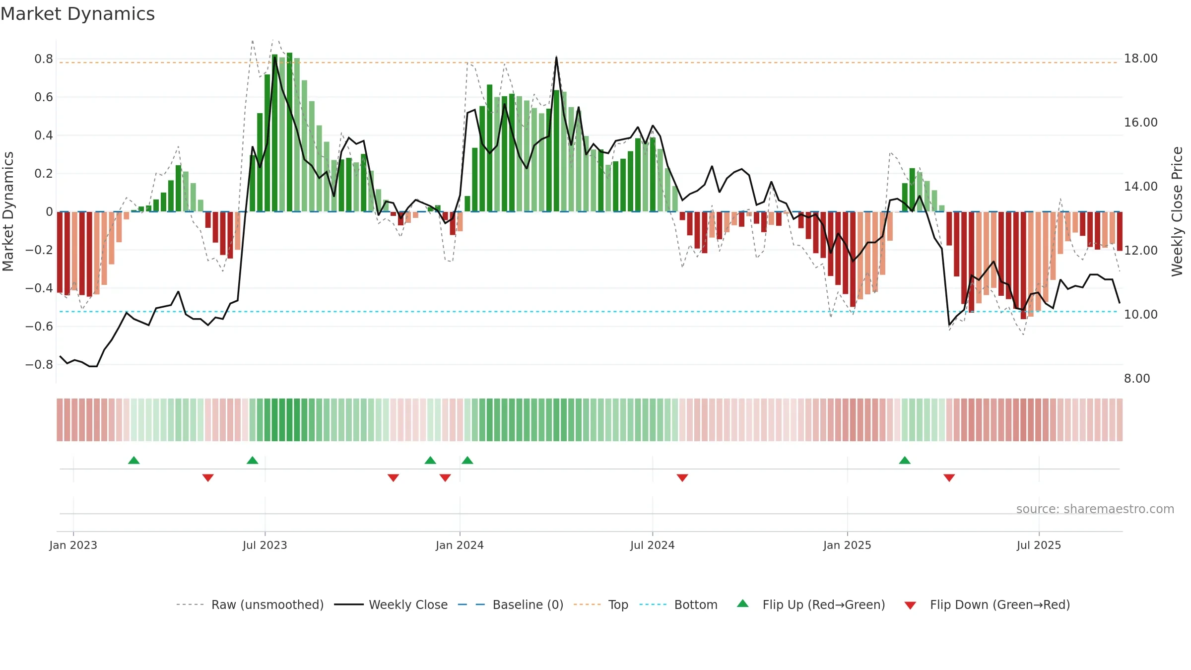 6120 weekly Market Dynamics chart, closing 2025-09-15.