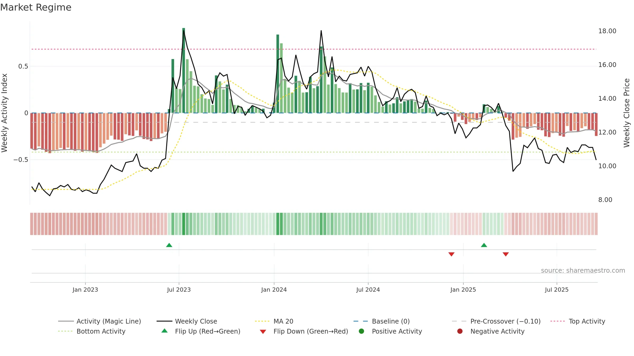 6120 weekly Market Snapshot chart, closing 2025-09-15.