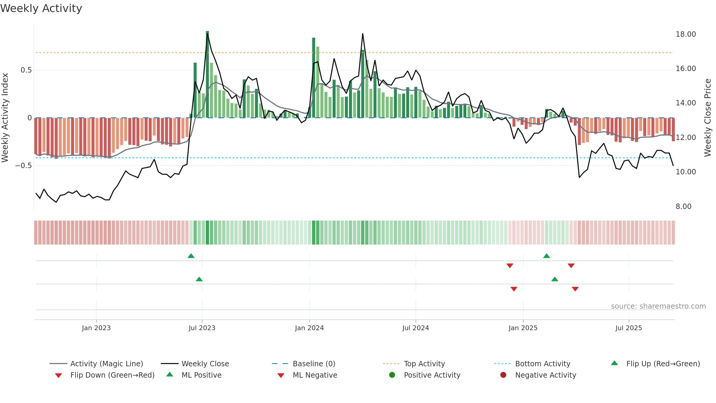 6120 weekly Activity chart, closing 2025-09-15.