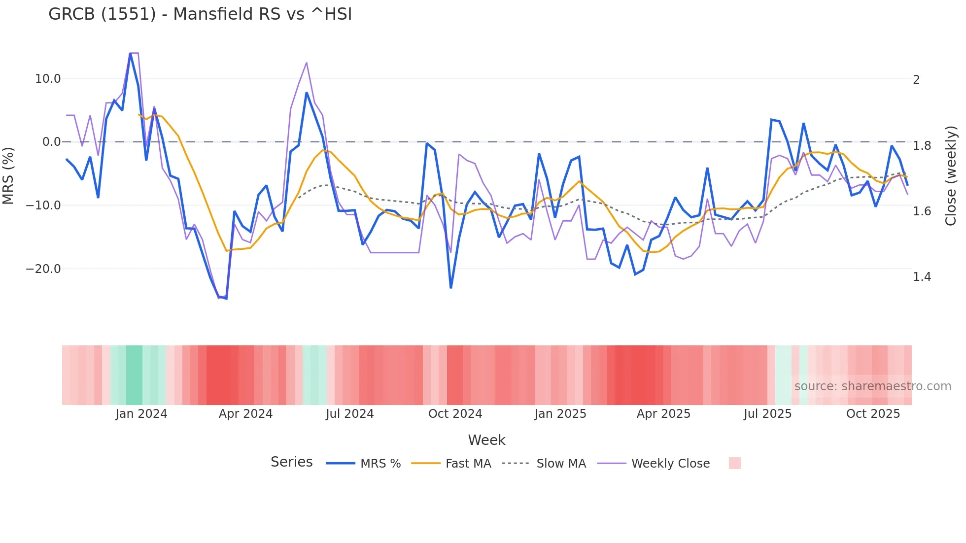 1551 Mansfield Relative Strength chart