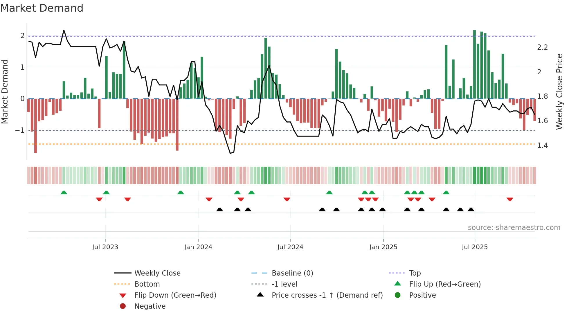 1551 weekly Market Demand chart