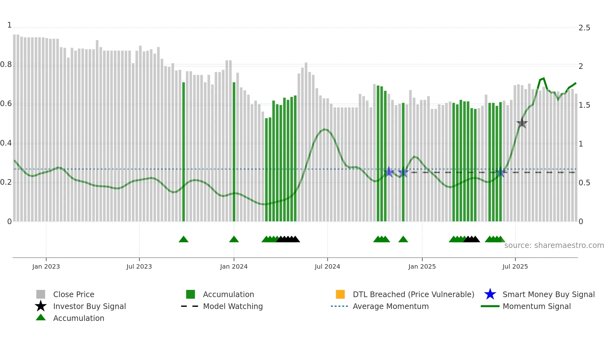 1551 weekly Smart Money chart