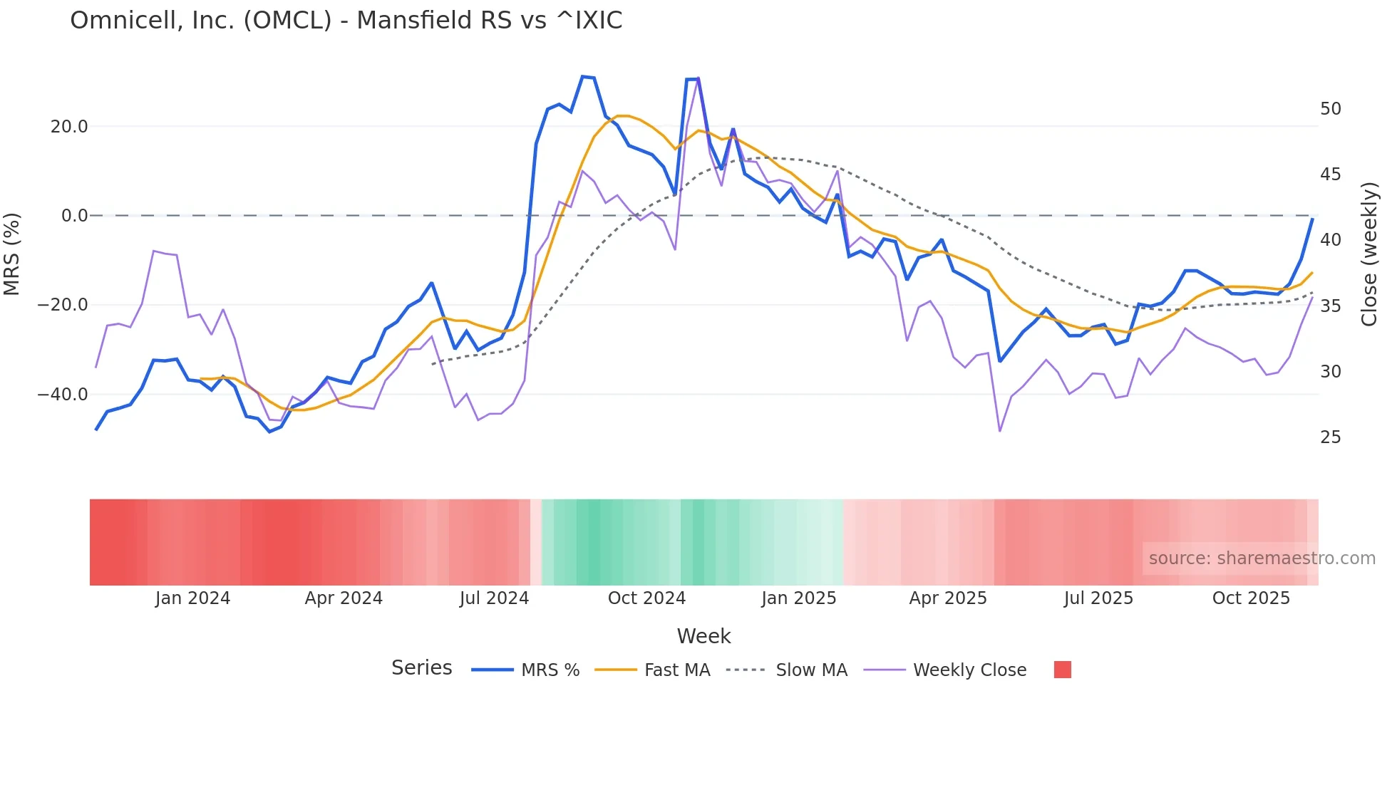 OMCL Mansfield Relative Strength chart
