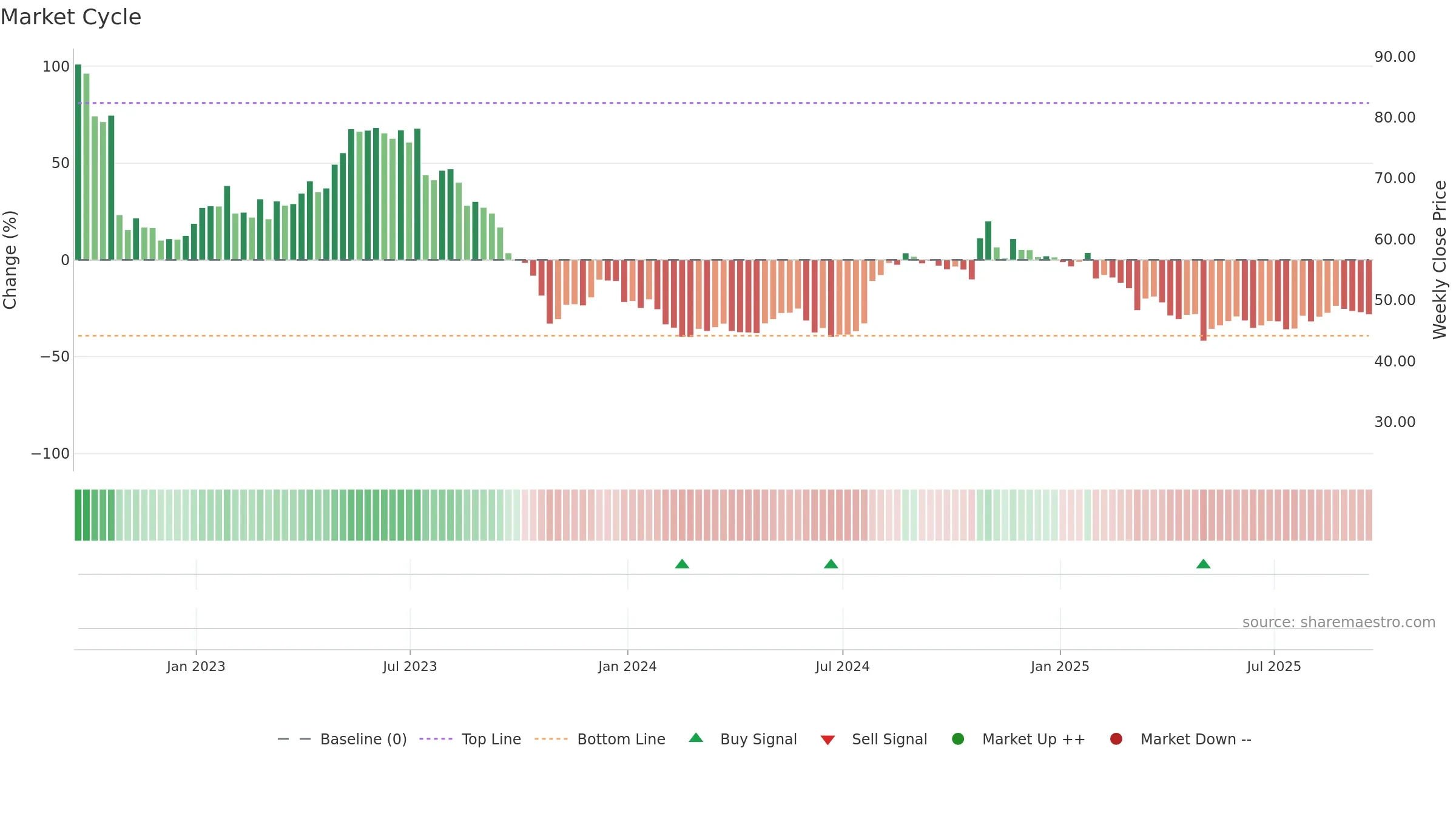 OMCL weekly Market Cycle chart, closing 2025-09-19.