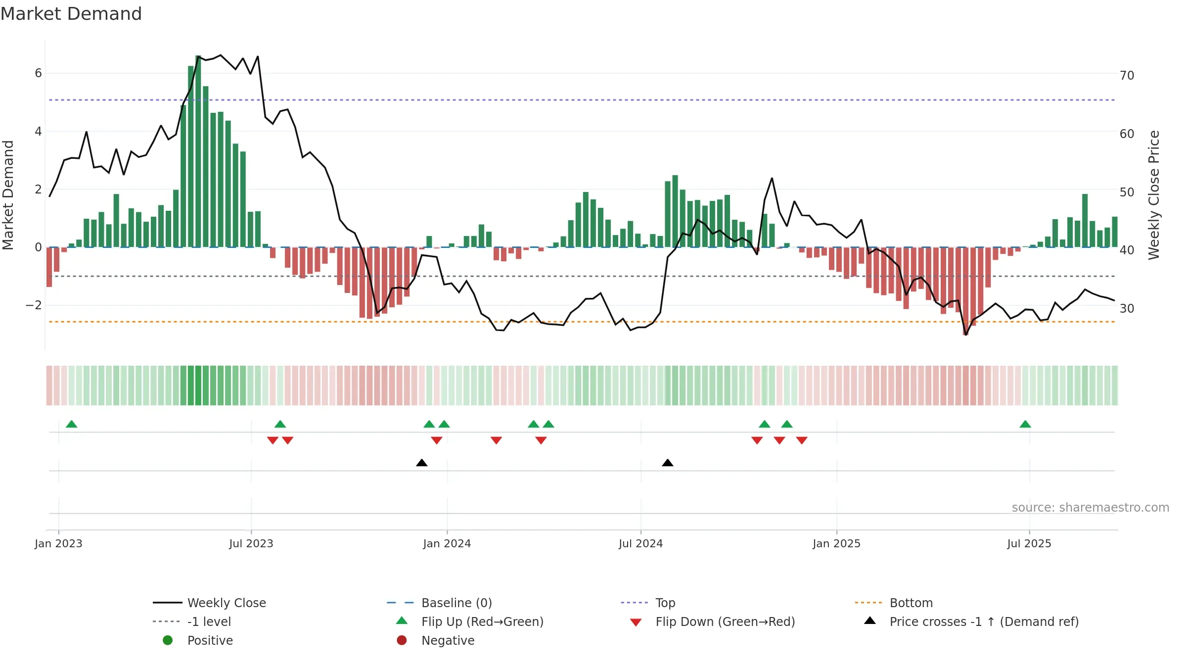 OMCL weekly Market Demand chart, closing 2025-09-19.
