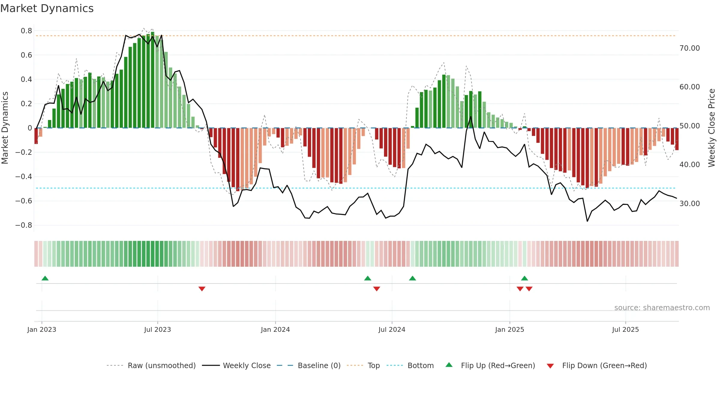 OMCL weekly Market Dynamics chart, closing 2025-09-19.