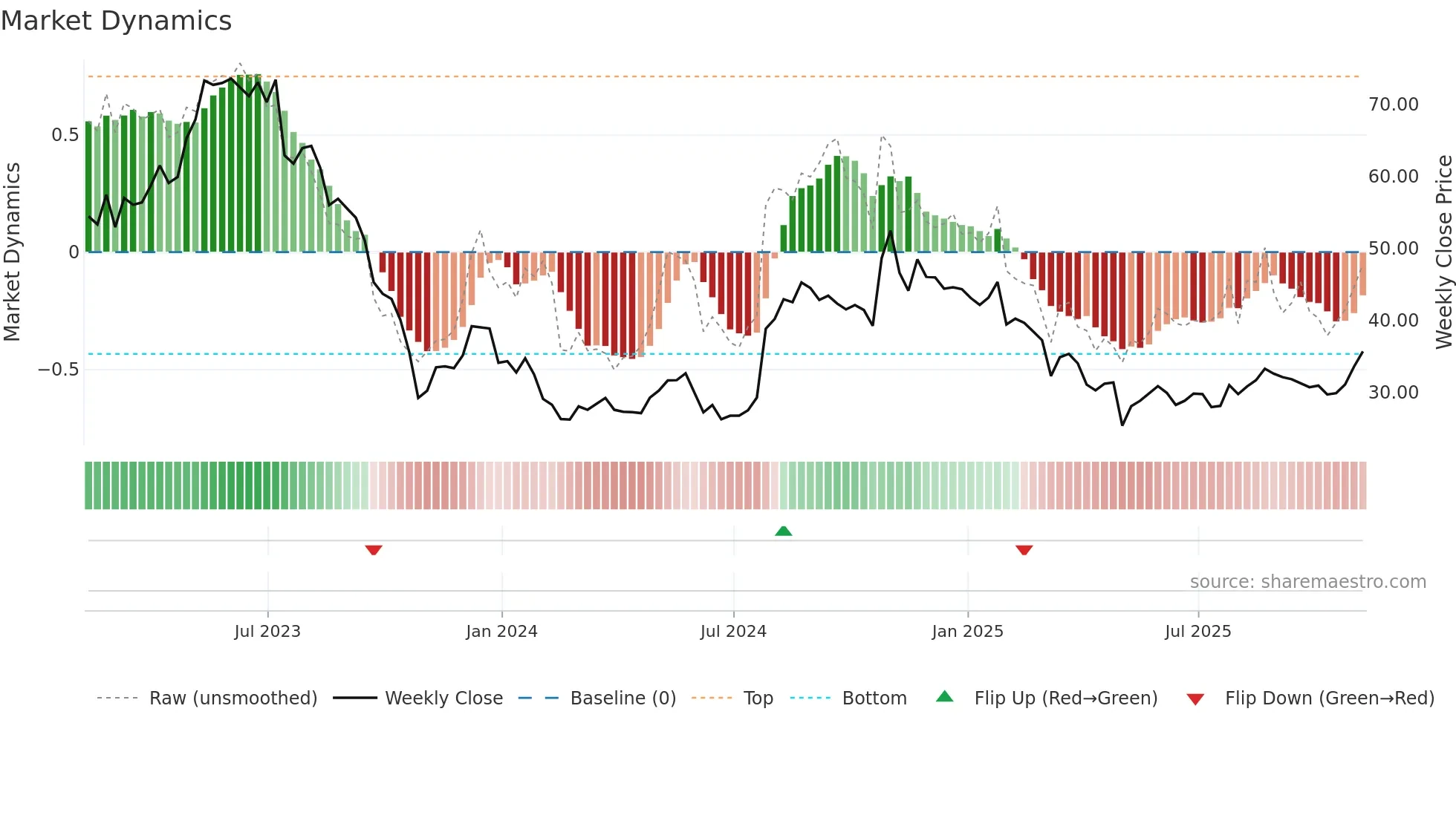 OMCL weekly Market Dynamics chart