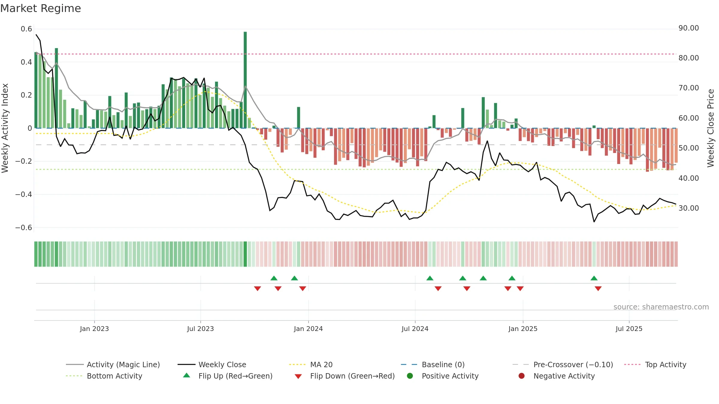 OMCL weekly Market Snapshot chart, closing 2025-09-19.