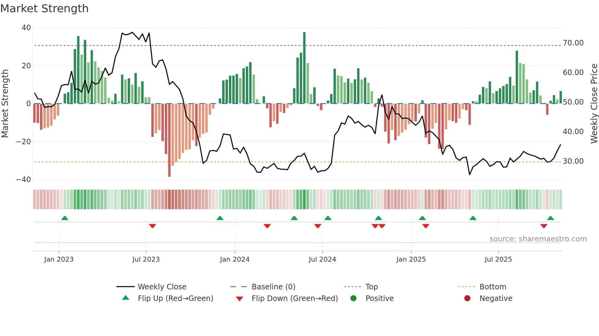 OMCL weekly Market Strength chart