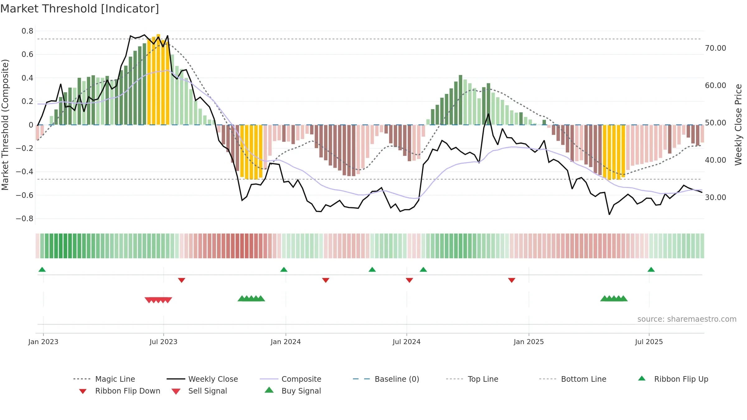 OMCL weekly Market Threshold chart, closing 2025-09-19.