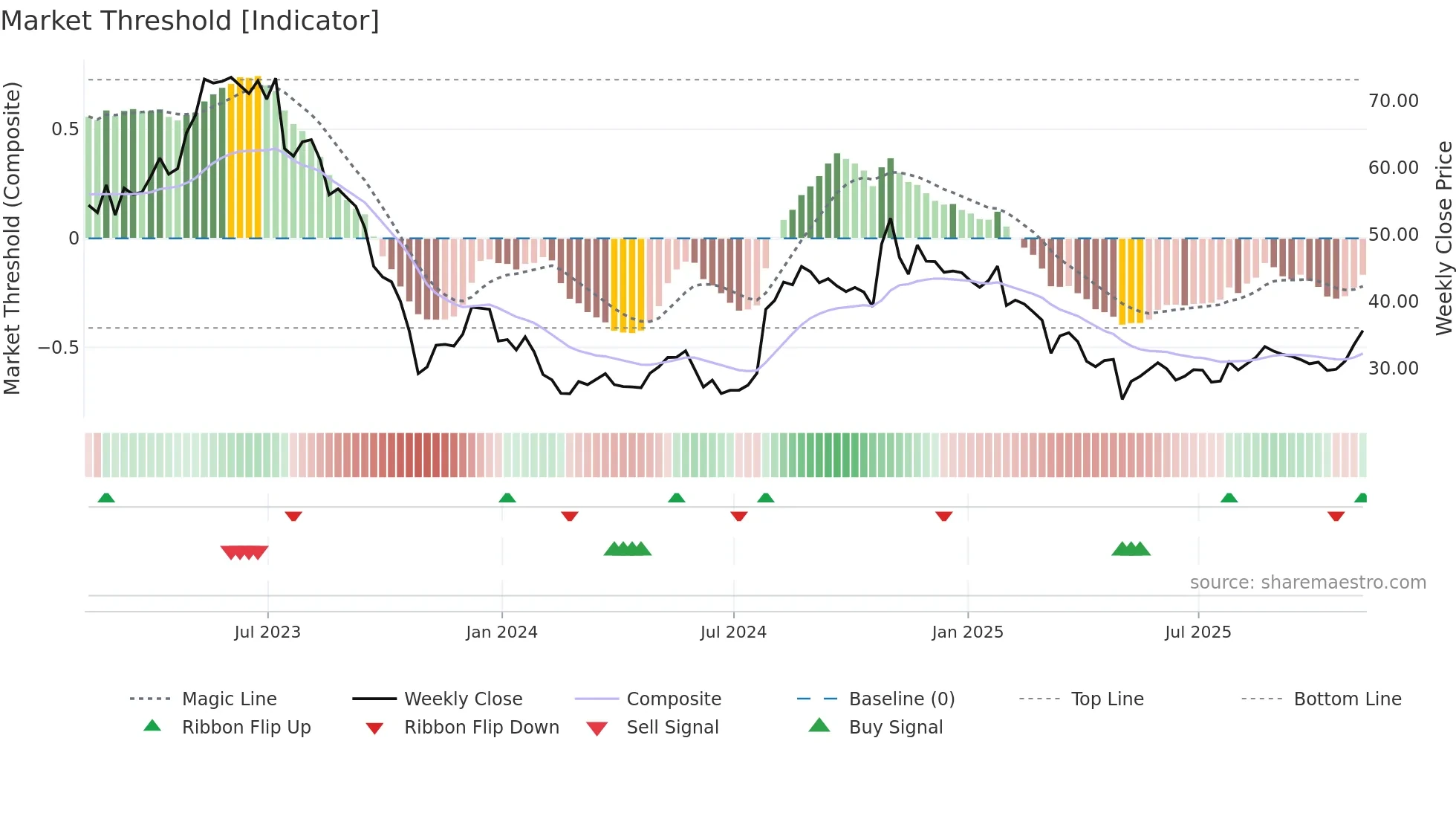 OMCL weekly Market Threshold chart