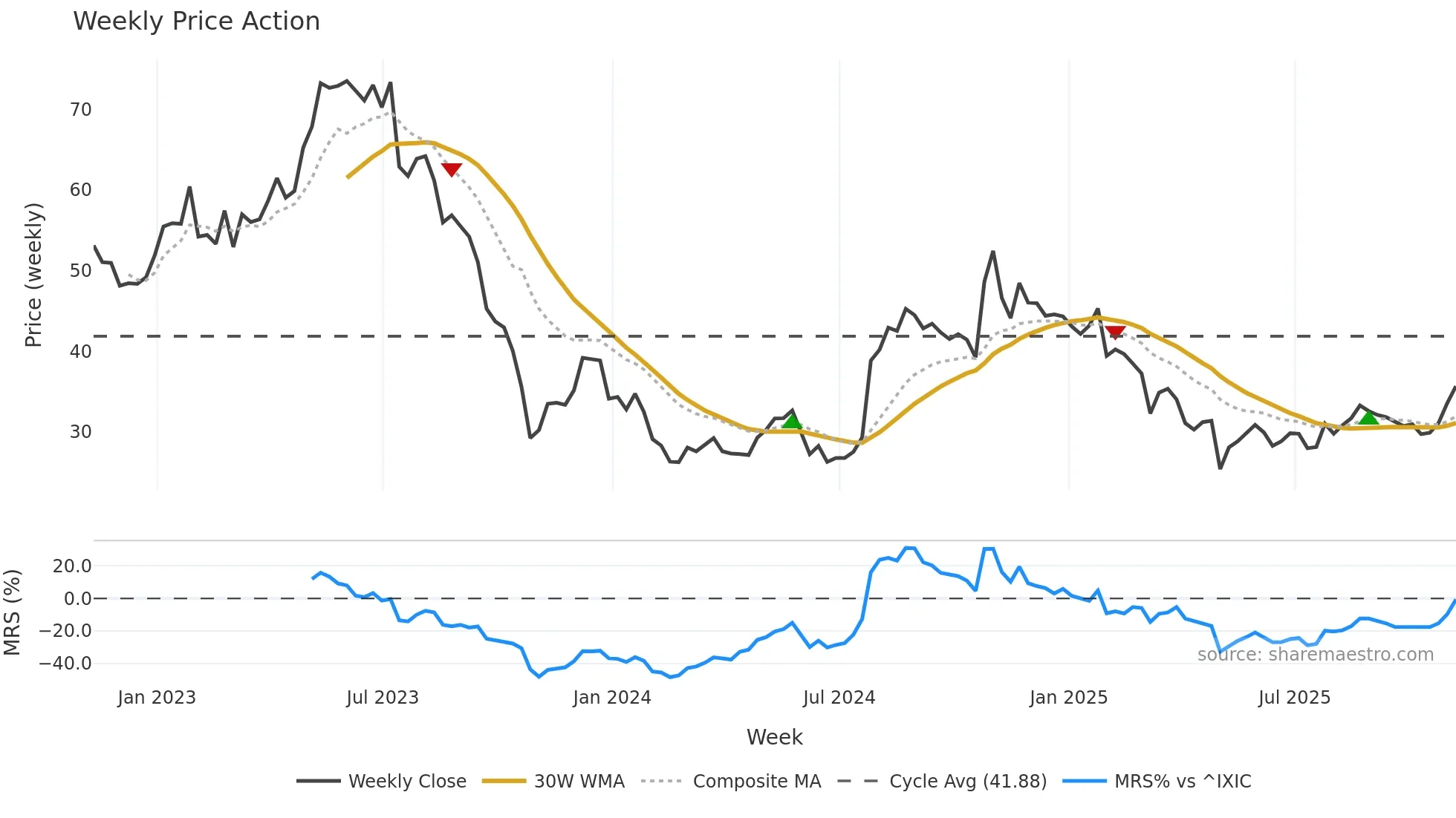 OMCL weekly Price Action chart, closing 2025-11-07