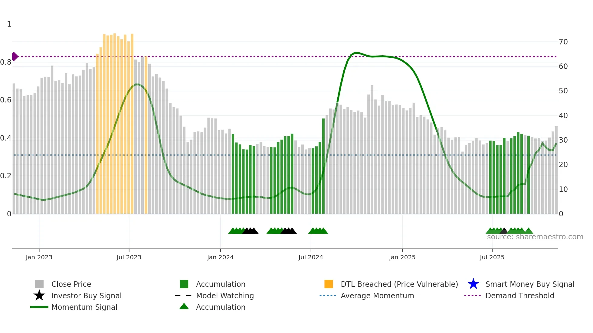 OMCL weekly Smart Money chart