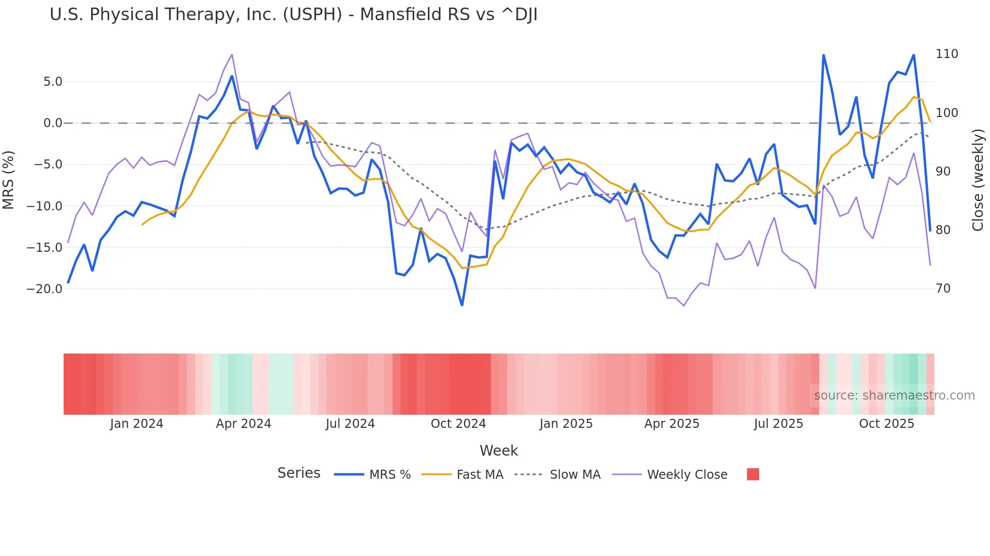 USPH Mansfield Relative Strength chart