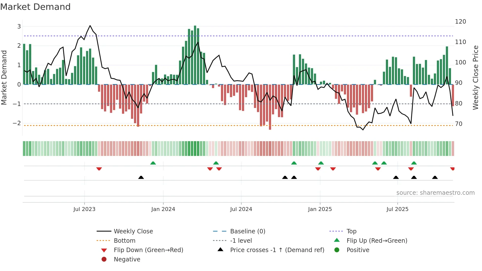 USPH weekly Market Demand chart