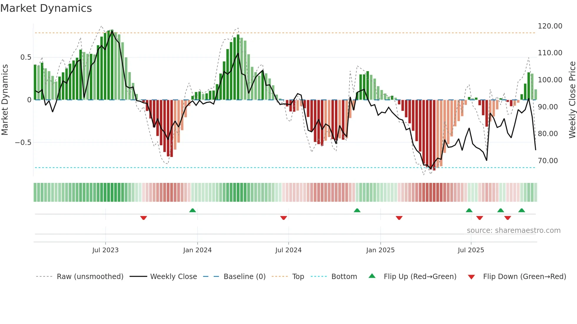 USPH weekly Market Dynamics chart