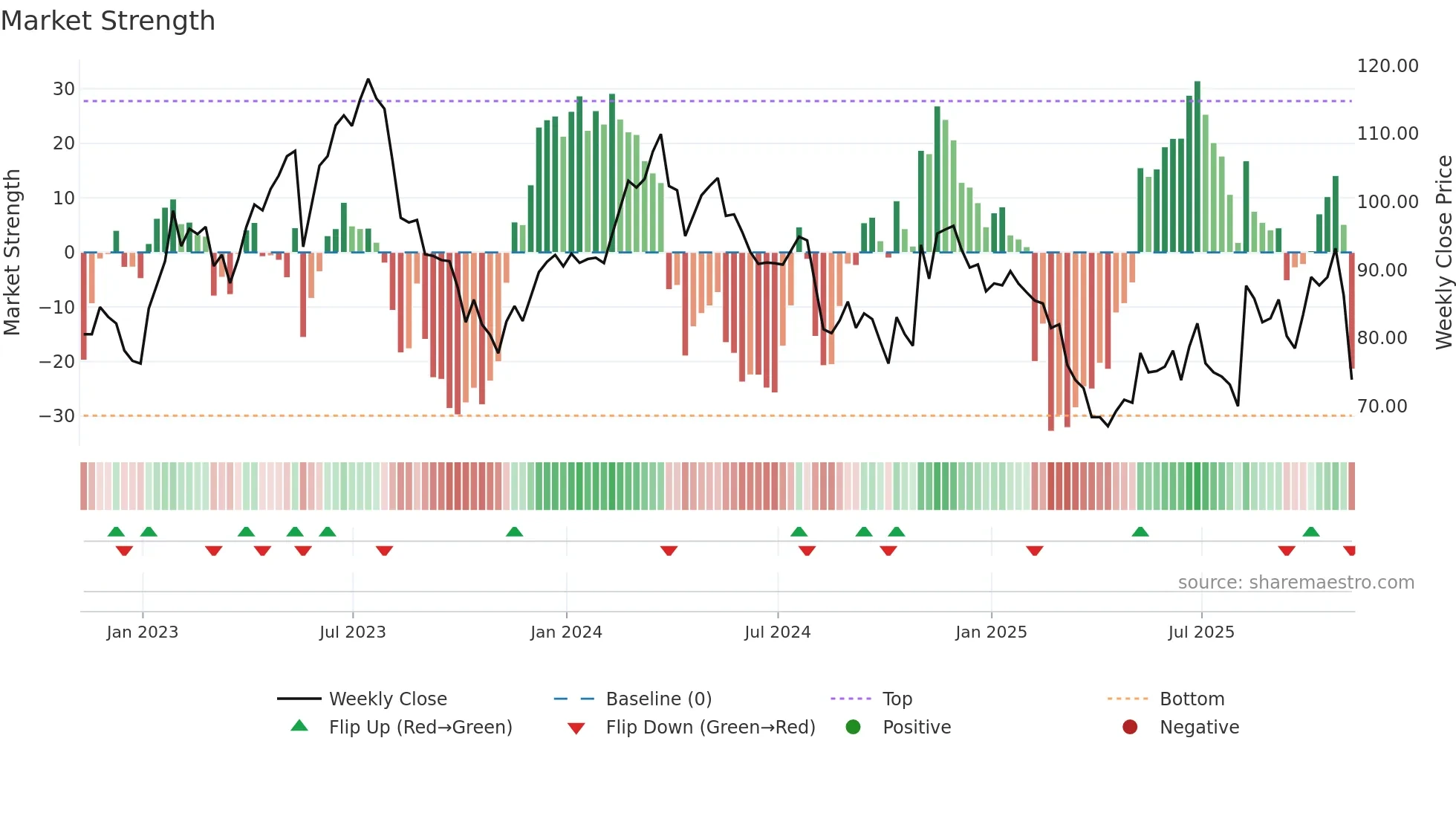 USPH weekly Market Strength chart