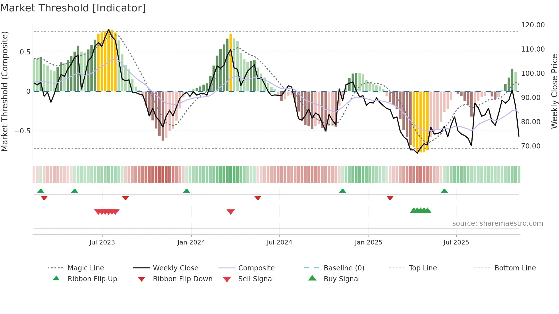 USPH weekly Market Threshold chart