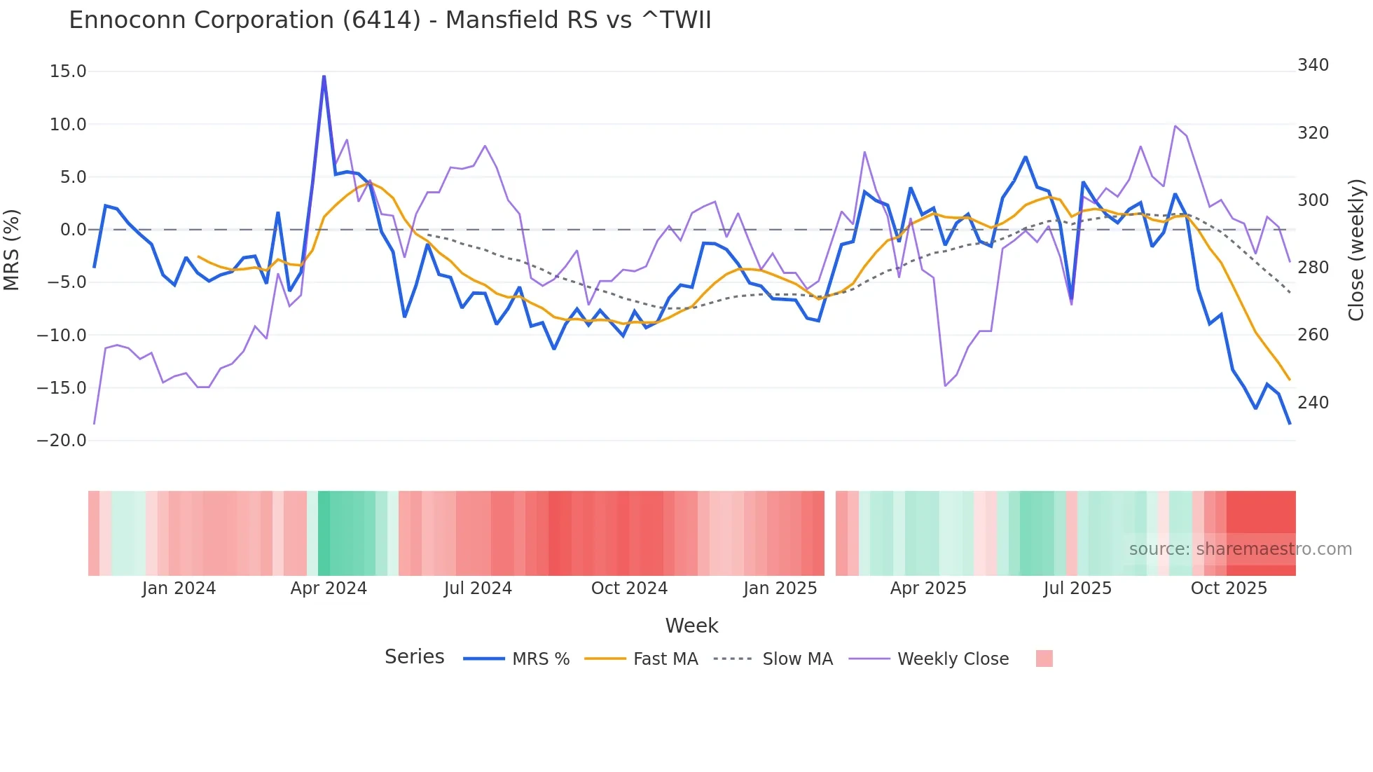 6414 Mansfield Relative Strength chart