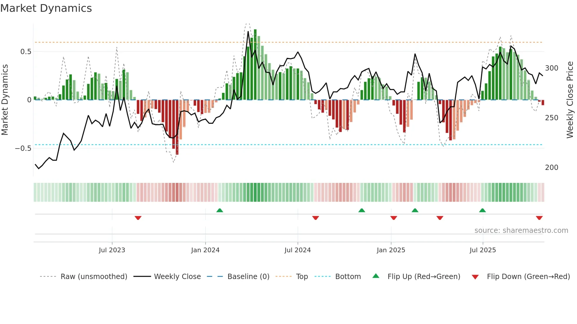 6414 weekly Market Dynamics chart