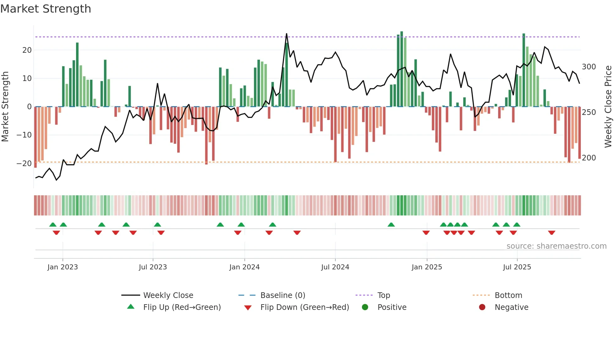 6414 weekly Market Strength chart