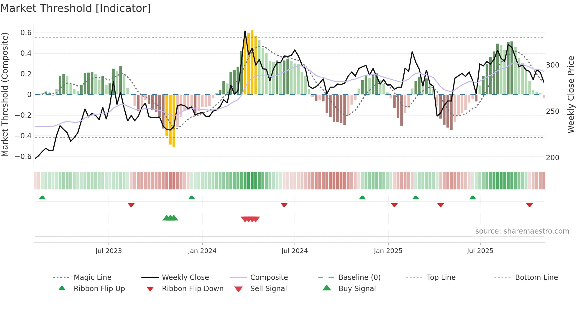 6414 weekly Market Threshold chart