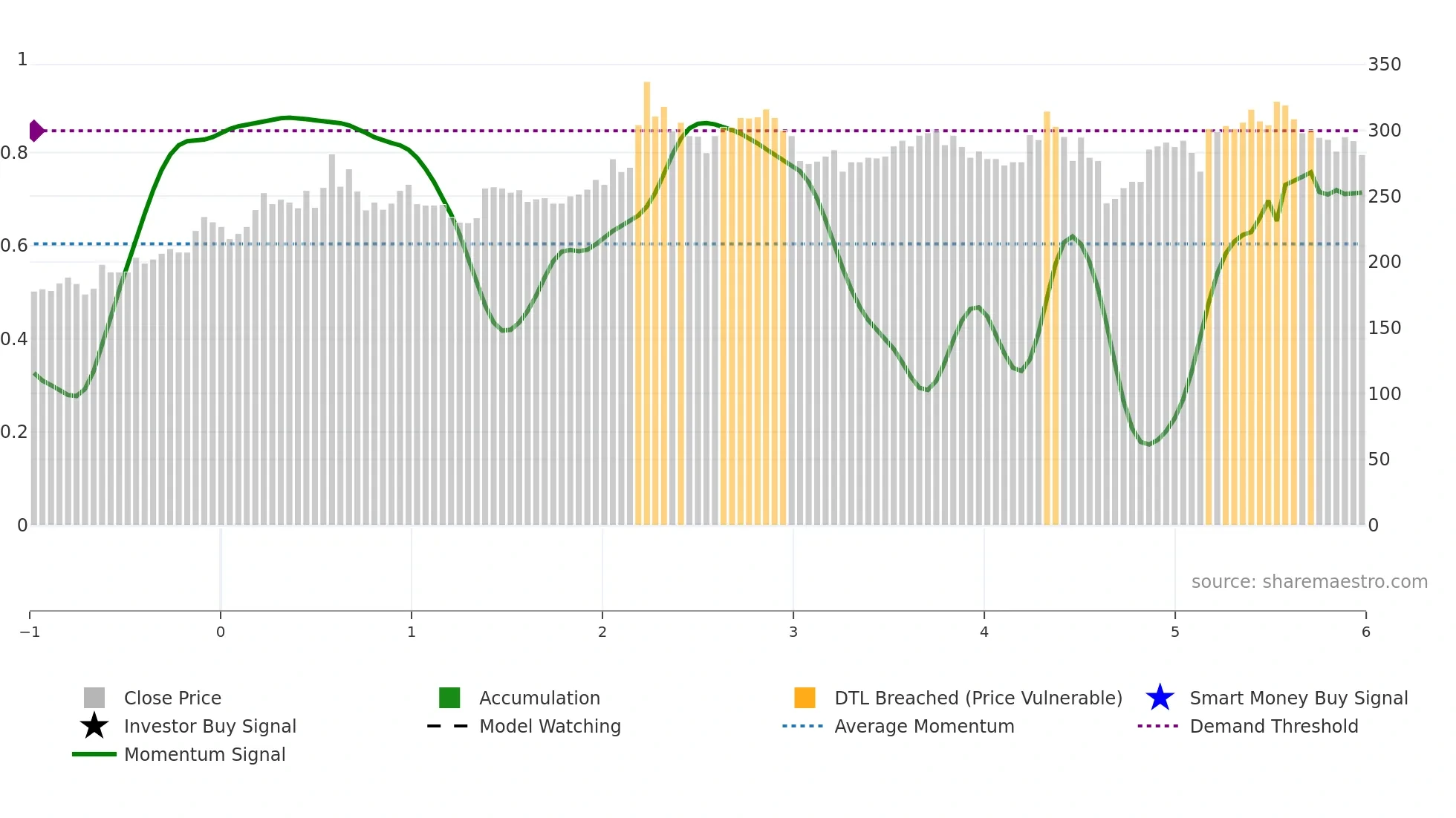 6414 weekly Smart Money chart