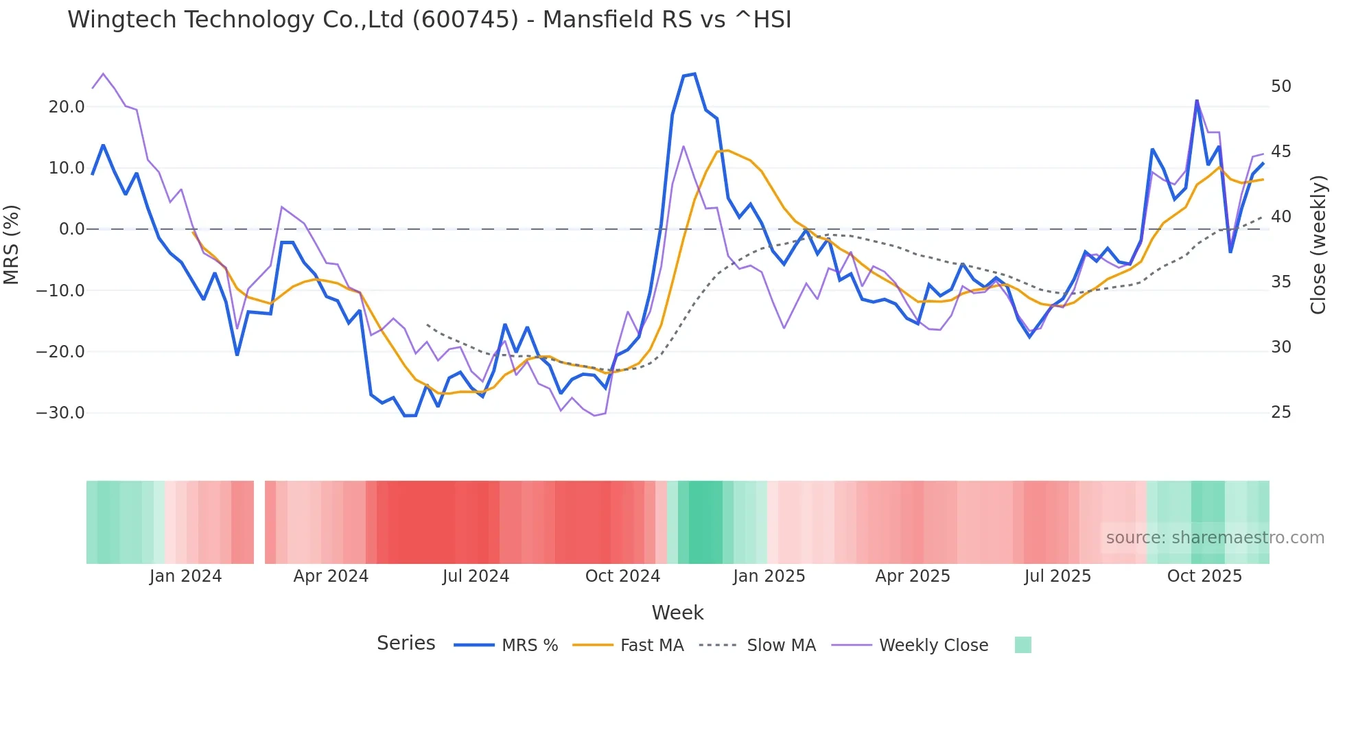 600745 Mansfield Relative Strength chart
