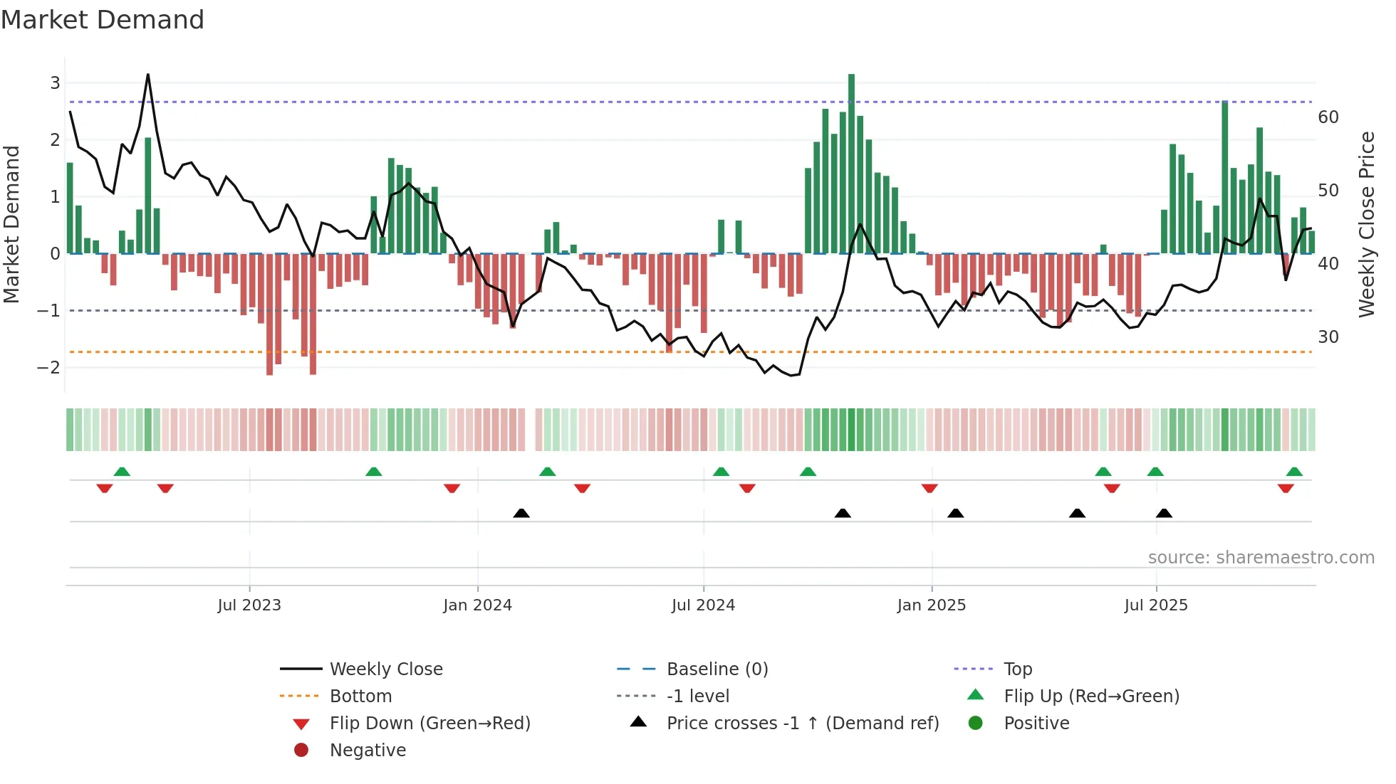 600745 weekly Market Demand chart