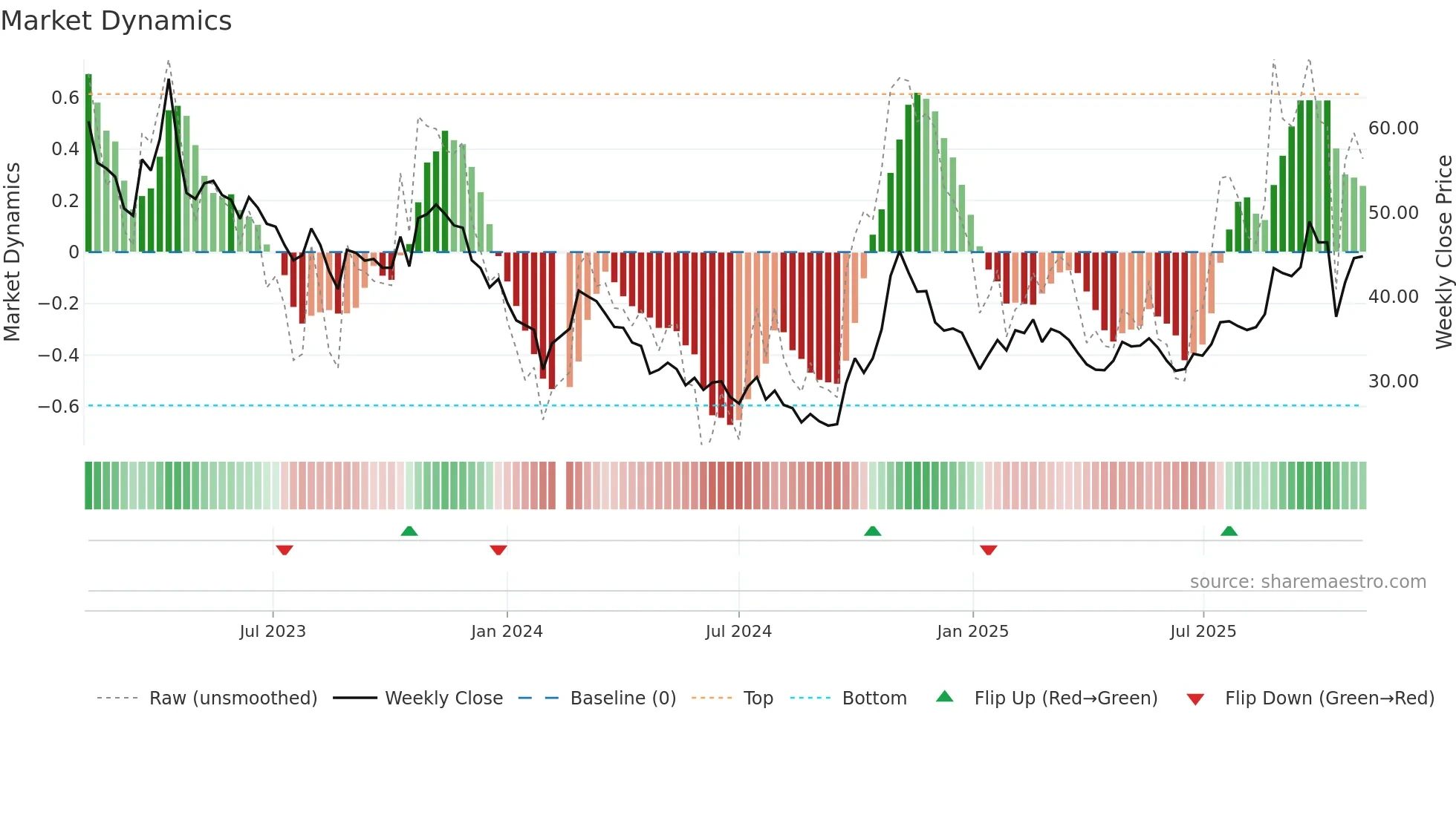 600745 weekly Market Dynamics chart