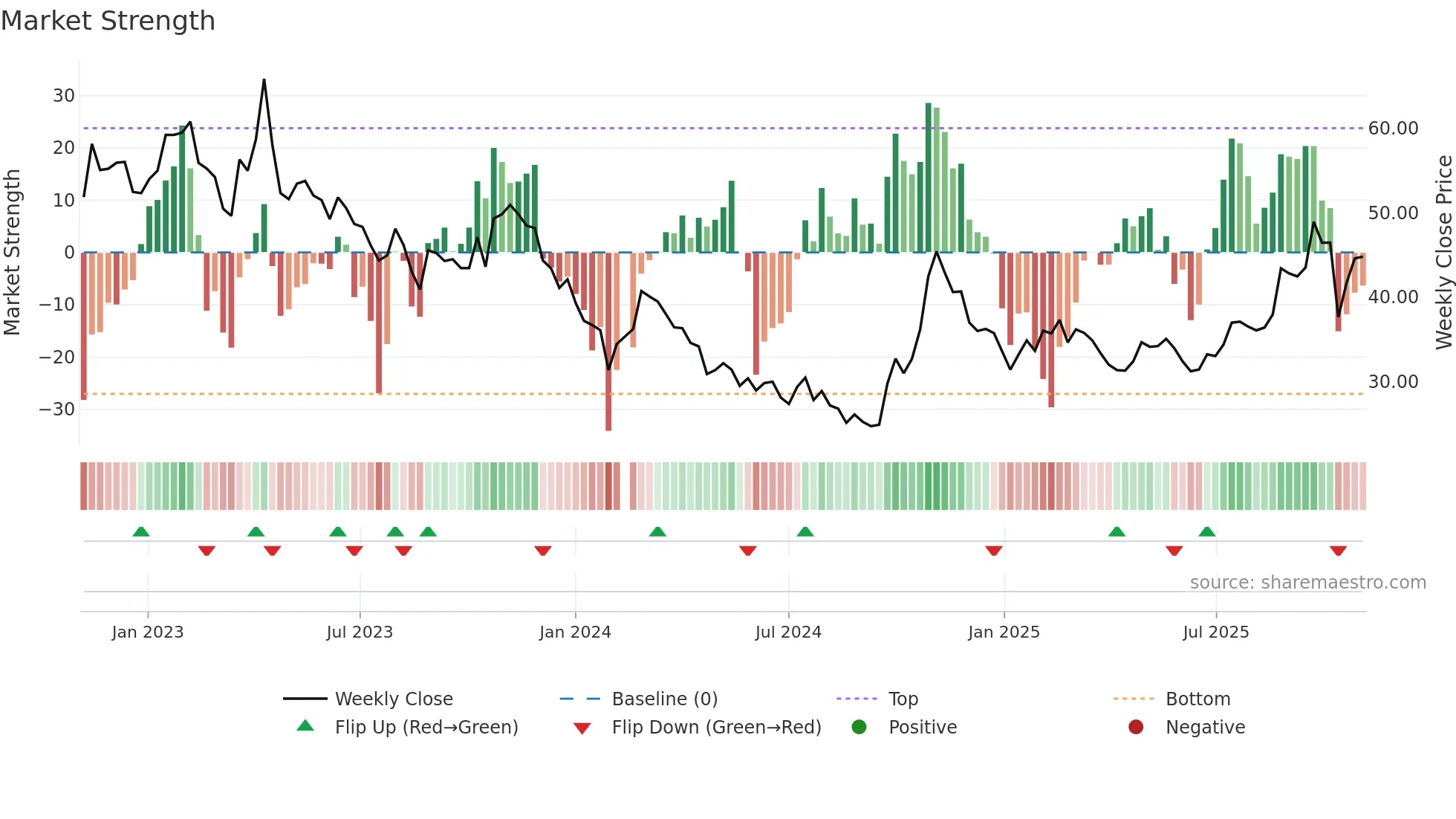600745 weekly Market Strength chart