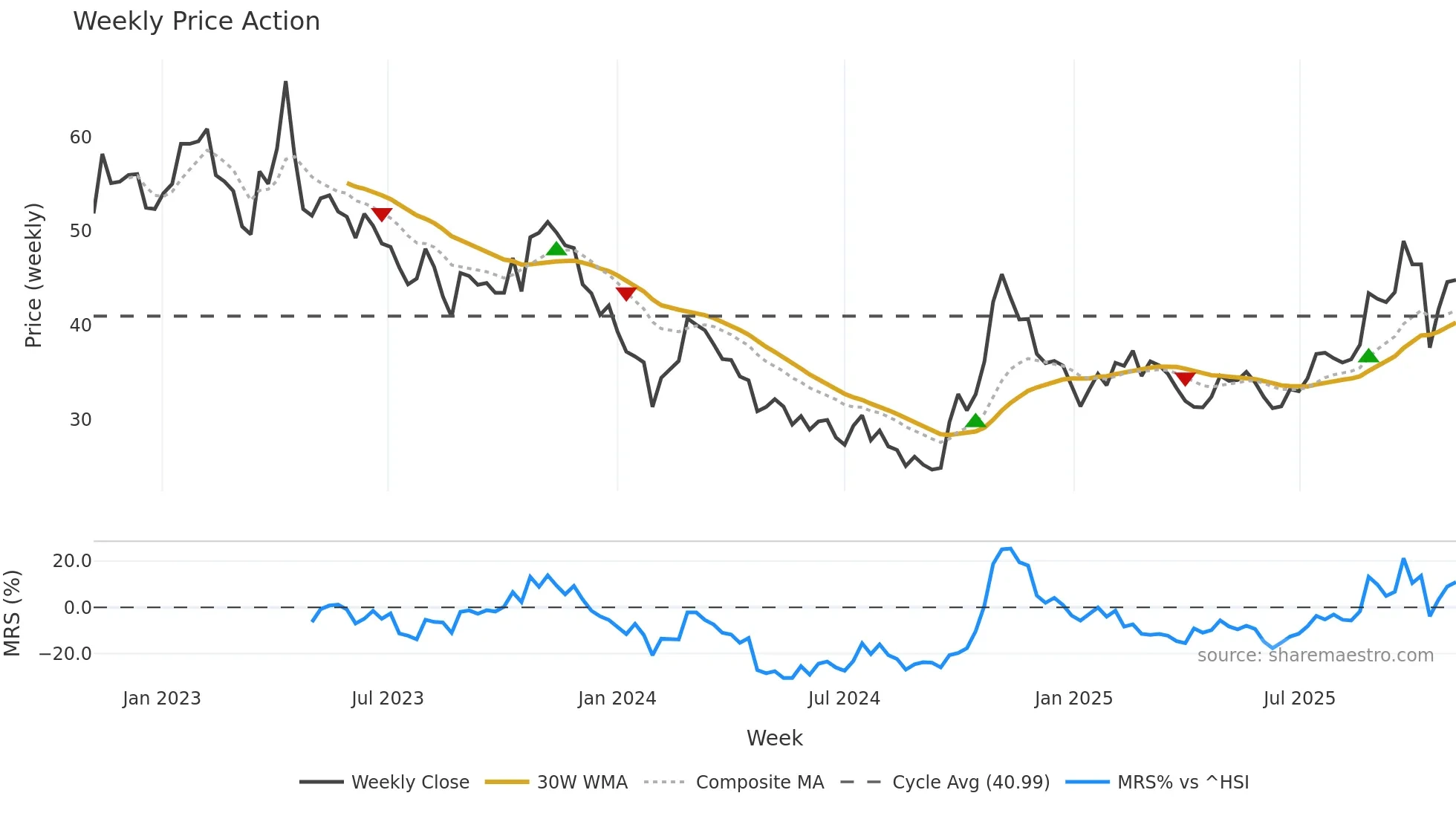 600745 weekly Price Action chart, closing 2025-11-03