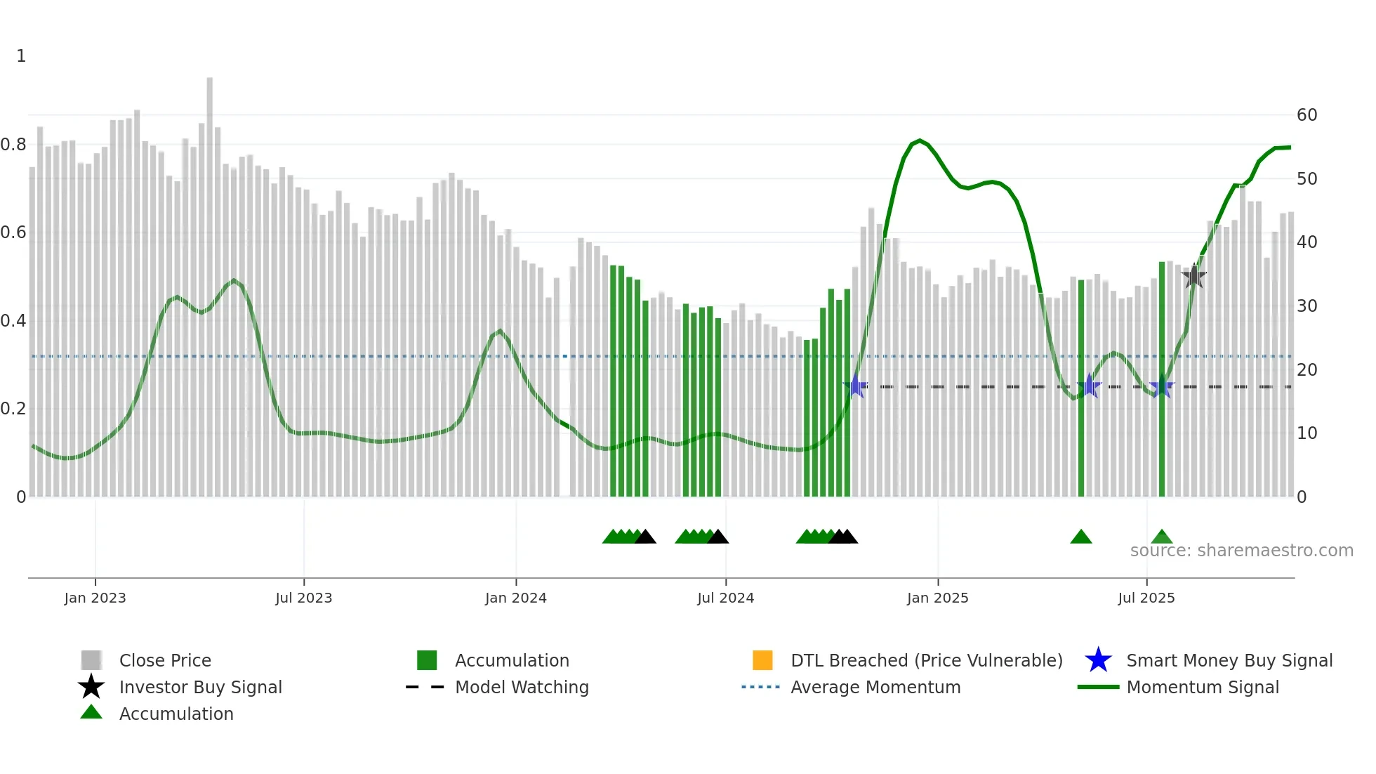 600745 weekly Smart Money chart