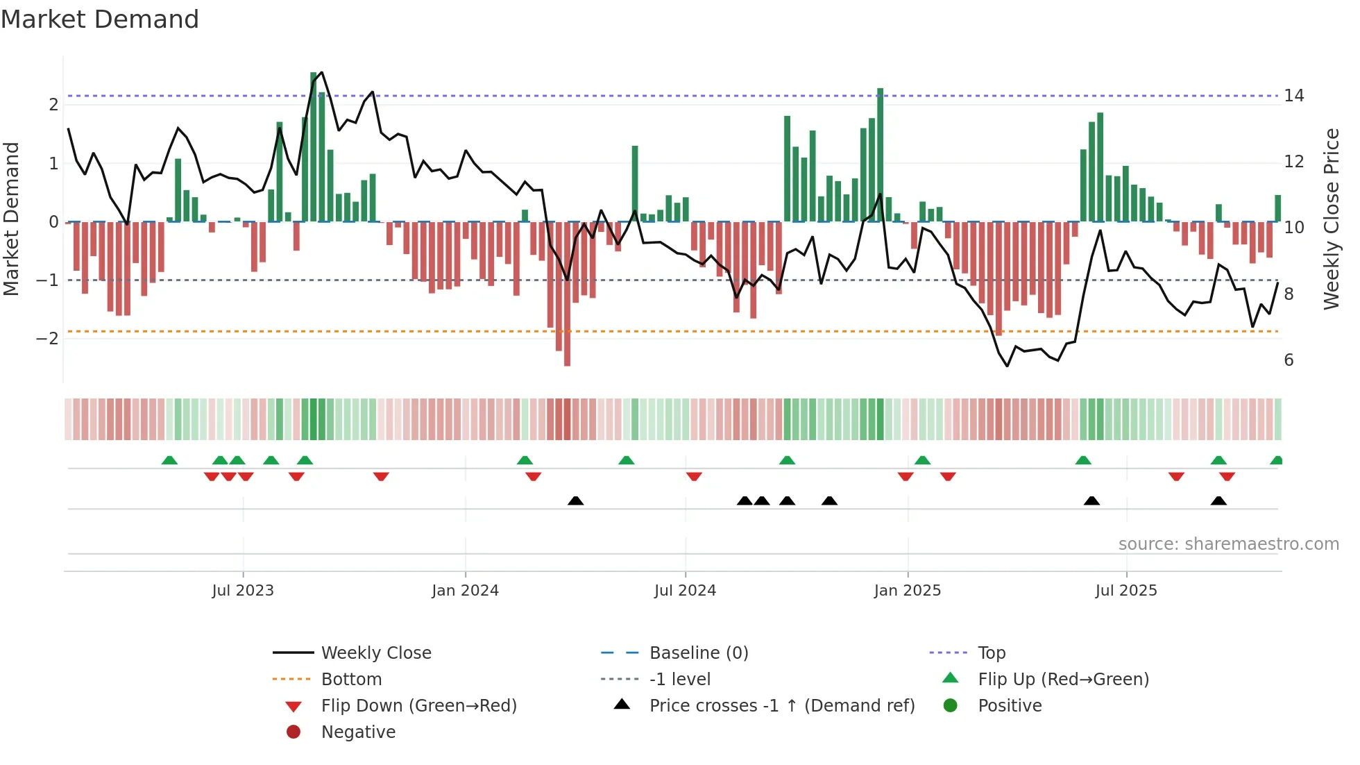 EXXARO weekly Market Demand chart